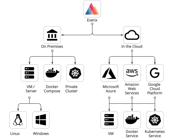 Everix deployment options: Public or Private cloud, Docker, Kubernetes, Virtual or Physical machines